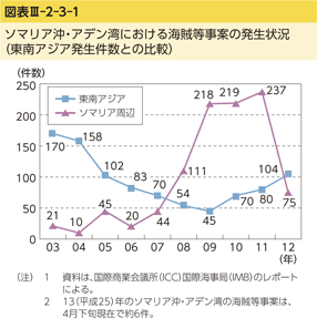 図表III-2-3-1　ソマリア沖・アデン湾における海賊等事案の発生状況（東南アジア発生件数との比較）