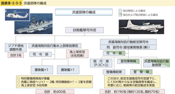 図表III-2-3-3　派遣部隊の編成