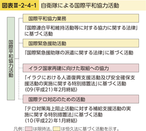 図表III-2-4-1　自衛隊による国際平和協力活動