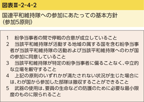 図表III-2-4-2　国連平和維持隊への参加にあたっての基本方針（参加5原則）