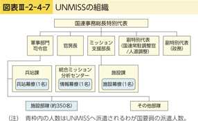 図表III-2-4-7　UNMISSの組織