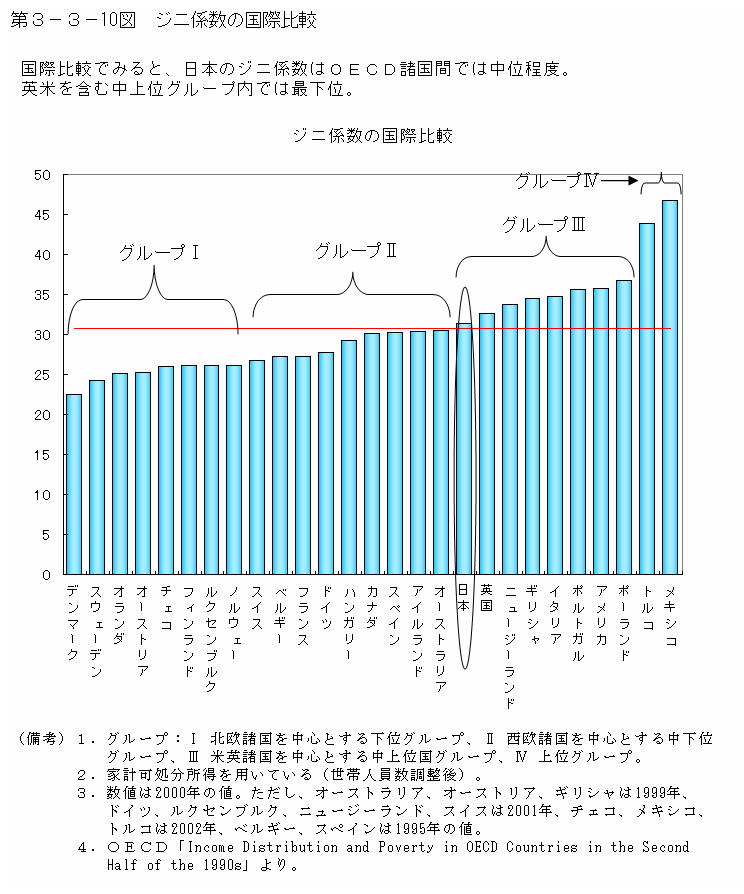 第３−３−１０図 ジニ係数の国際比較