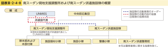 図表III-2-4-8　南スーダン現地支援調整所および南スーダン派遣施設隊の概要