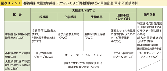 図表III-2-5-1　通常兵器、大量破壊兵器、ミサイルおよび関連物資などの軍備管理・軍縮・不拡散体制