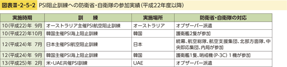 図表III-2-5-2　PSI阻止訓練への防衛省・自衛隊の参加実績（平成22年度以降）