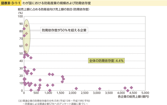 図表III-3-1-1　わが国における防衛産業の規模および防需依存度