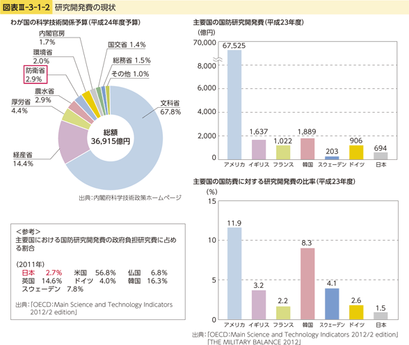 図表III-3-1-2　研究開発費の現状