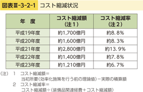 図表III-3-2-1　コスト縮減状況