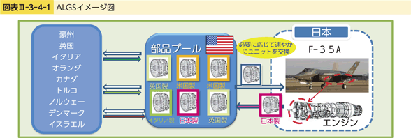 図表III-3-4-1　ALGSイメージ図