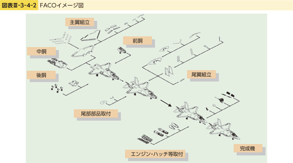 図表III-3-4-2　FACOイメージ図