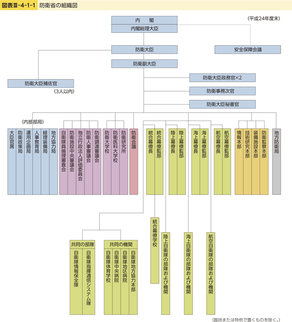 図表III-4-1-1　防衛省の組織図
