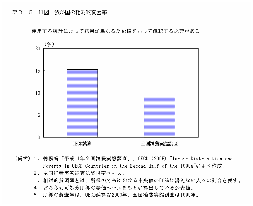 第３−３−１１図 我が国の相対的貧困率