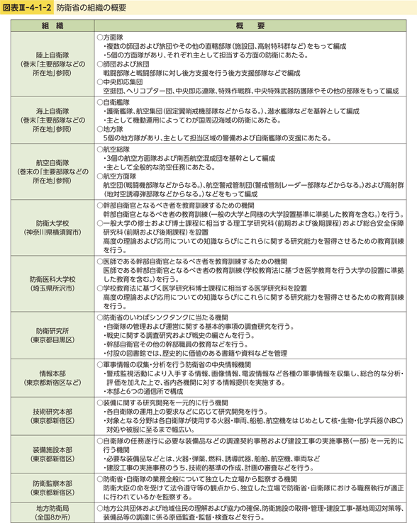 図表III-4-1-2　防衛省の組織の概要