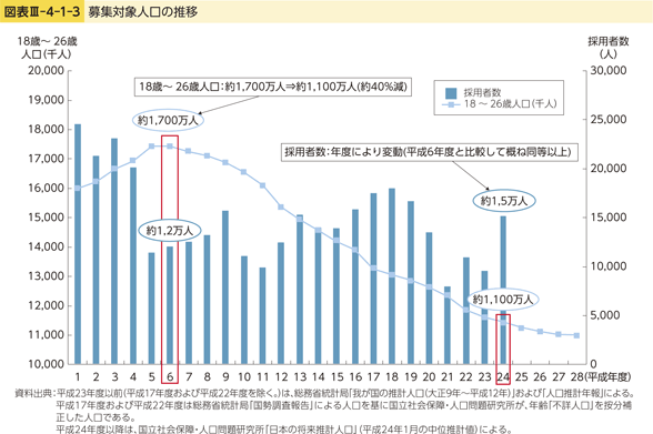 図表III-4-1-3　募集対象人口の推移