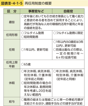 図表III-4-1-5　再任用制度の概要