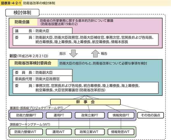 図表III-4-2-1　防衛省改革の検討体制