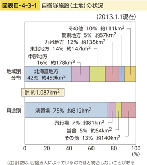 図表III-4-3-1　自衛隊施設（土地）の状況