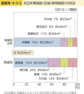 図表III-4-3-2　在日米軍施設・区域（専用施設）の状況