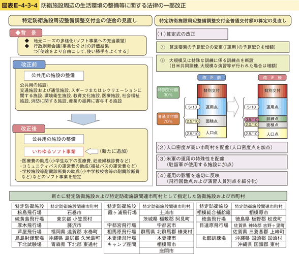 図表III-4-3-4　防衛施設周辺の生活環境の整備等に関する法律の一部改正