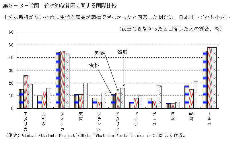 第３−３−１２図 絶対的な貧困に関する国際比較