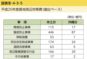 図表III-4-3-5　平成25年度基地周辺対策費（歳出ベース）