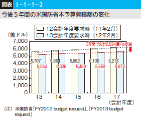 図表I-1-1-2 今後5年間の米国防省本予算見積額の変化