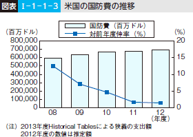 図表I-1-1-3 米国の国防費の推移