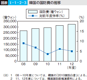 図表I-1-2-3 韓国の国防費の推移