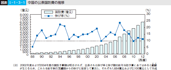 図表I-1-3-1 中国の公表国防費の推移