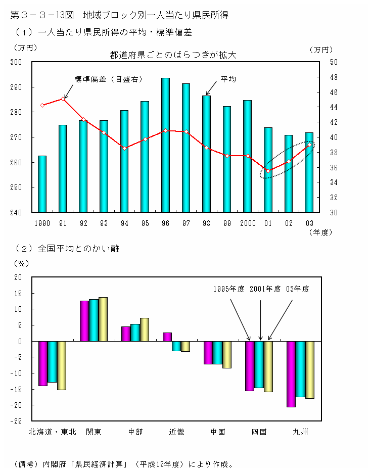 第３−３−１３図 地域ブロック別一人当たり県民所得