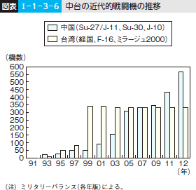 図表I-1-3-6 中台の近代的戦闘機の推移
