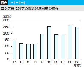 図表I-1-4-4 ロシア機に対する緊急発進回数の推移