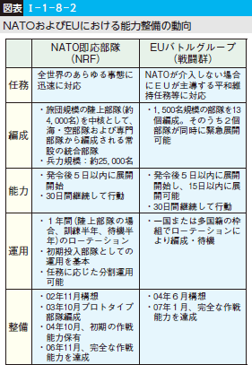 図表I-1-8-2 NATOおよびEUにおける能力整備の動向