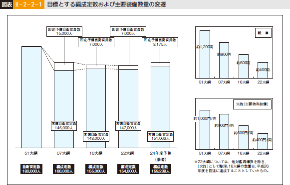 図表II-2-2-1 目標とする編成定数および主要装備数量の変遷