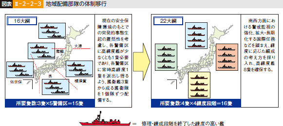 図表II-2-2-3 地域配備部隊の体制移行