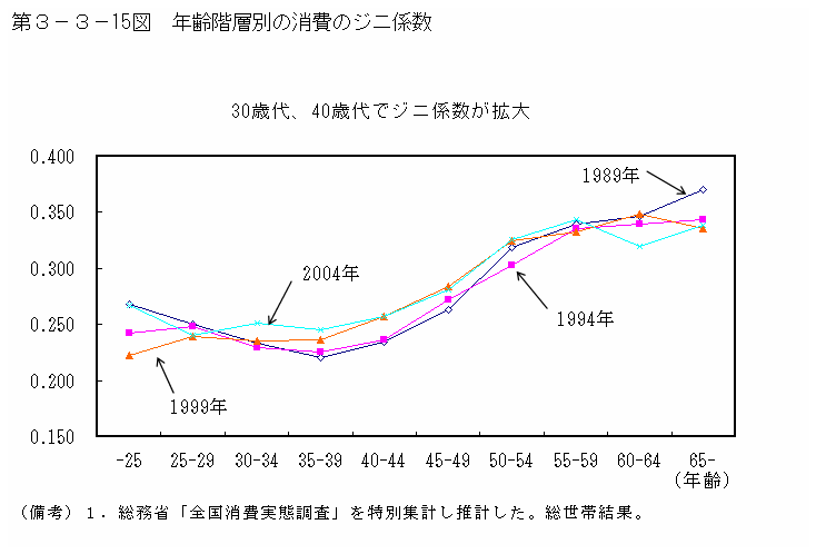 第３−３−１５図 年齢階層別の消費のジニ係数