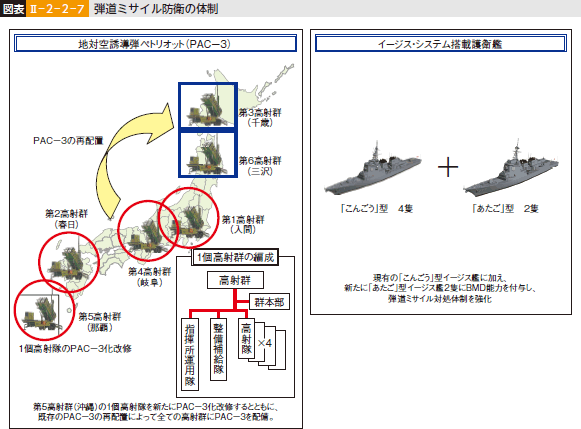 図表II-2-2-7 弾道ミサイル防衛の体制