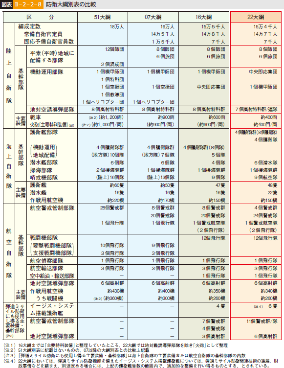 図表II-2-2-8 防衛大綱別表の比較