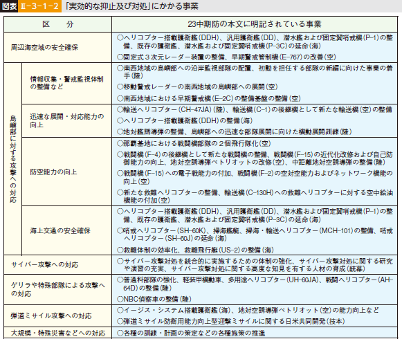 図表II-3-1-2 「実効的な抑止及び対処」にかかる事業