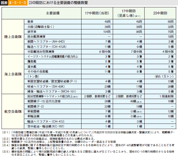 図表II-3-1-3 23中期防における主要装備の整備数量