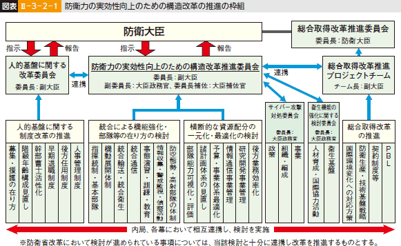 図表II-3-2-1 防衛力の実効性向上のための構造改革の推進の枠組