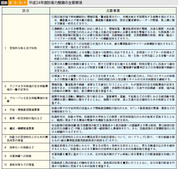 図表II-3-3-1 平成24年度防衛力整備の主要事項