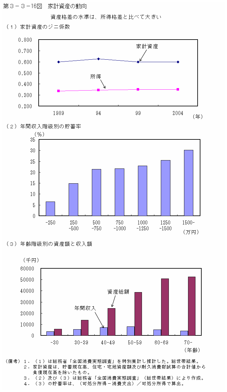 第３−３−１６図 家計資産の動向