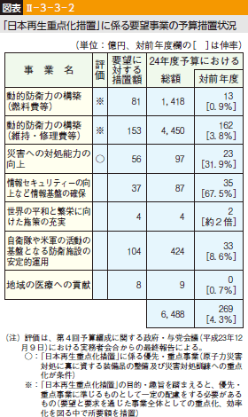 図表II-3-3-2 「日本再生重点化措置」に係る要望事業の予算措置状況