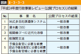 図表II-3-3-3 「平成24年度行政事業レビュー（公開プロセス）」の結果