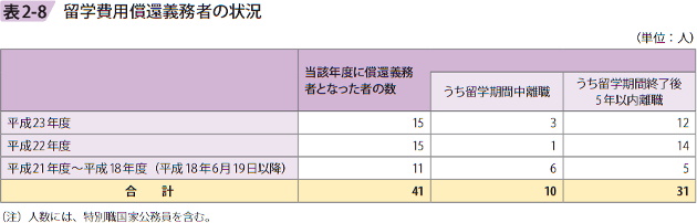 表2ー8 留学費用償還義務者の状況