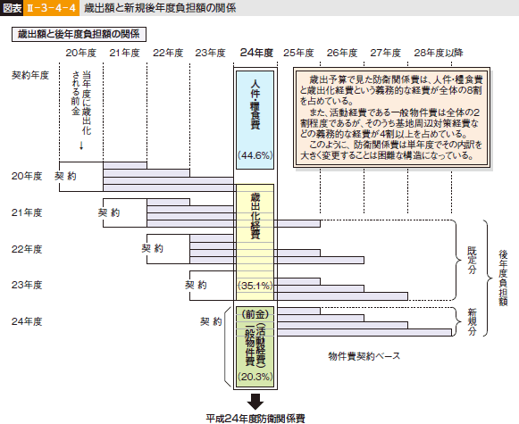 図表II-3-4-4 歳出額と新規後年度負担額の関係