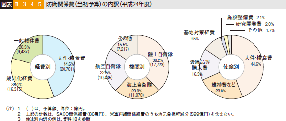 図表II-3-4-5 防衛関係費（当初予算）の内訳（平成24年度）