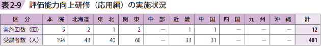 表2ー9 評価能力向上研修（応用編）の実施状況