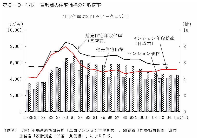 第３−３−１７図 首都圏の住宅価格の年収倍率